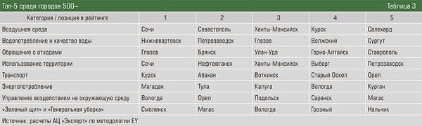 Топ-5 среди городов 500– 28-06.jpg 