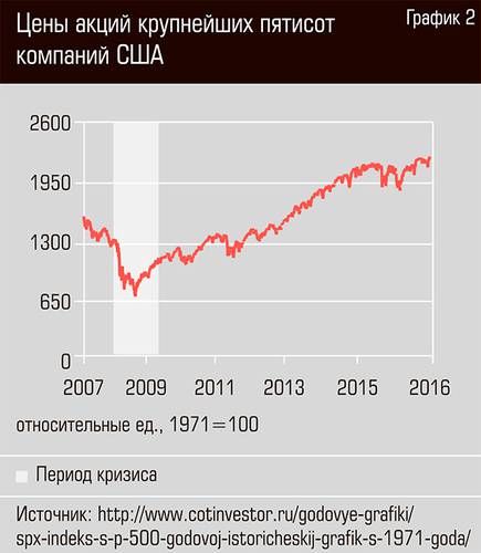 Цены акций крупнейших пятисот компаний США 32-04.jpg