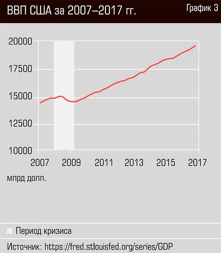 ВВП США за 2007-2017 гг. 32-05.jpg