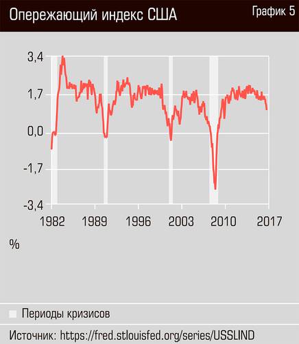 Опережающий индекс США 32-07.jpg