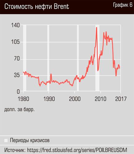 Стоимость нефти Brent 32-08.jpg