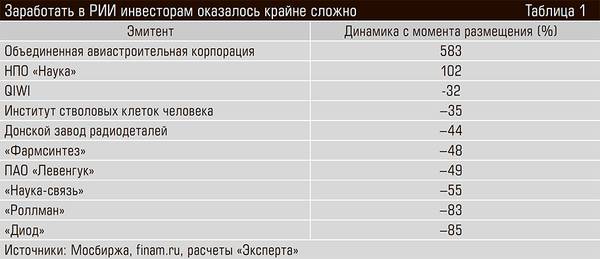 Заработать в РИИ инвесторам оказалось крайне сложно 38-02.jpg