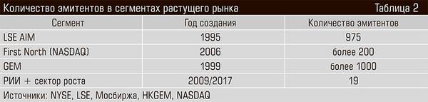 Количество эмитентов в сегментах растущего рынка 38-03.jpg