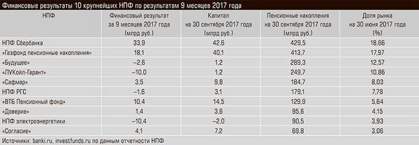 Финансовые результаты 10 крупнейших НПФ по результатам 9 месяцев 2017 года 42-02.jpg 