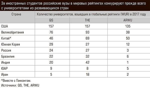 За иностранных студентов российские вузы в мировых рейтингах конкурируют прежде всего с университетами из развивающихся стран 72-02.jpg