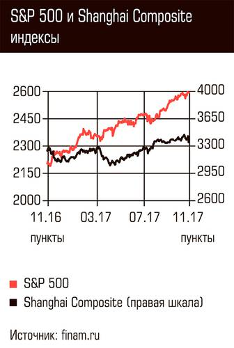 S&P 500 и Shanghai Composite индексы 78-02.jpg