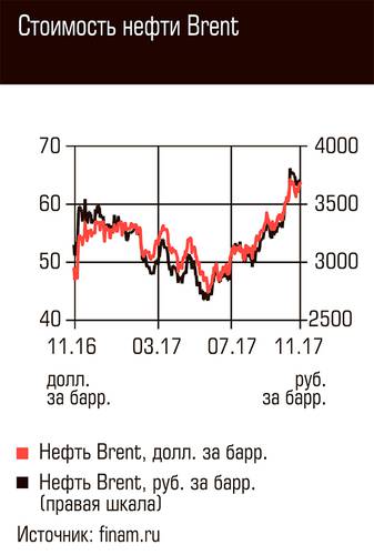 Стоимость нефти Brent 79-02.jpg