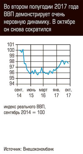 Во втором полугодии 2017 года ВВП демонстрирует очень не ровную динамику. 80-01.jpg 