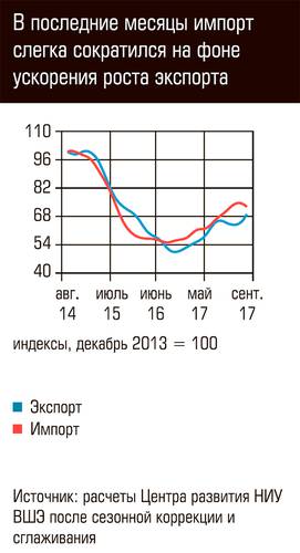 В последние месяцы импорт слегка сократился на фоне ускорения роста экспорта 80-02.jpg 