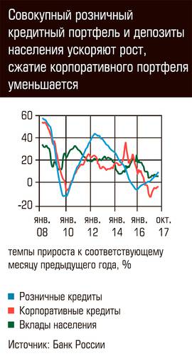 Совокупный розничный кредитный портфель и депозиты населения ускоряют рост, сжатие корпоративного портфеля уменьшается 80-04.jpg 