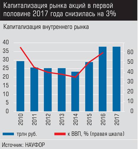 Капитализация рынка акций в первой половине 2017 года снизилась на 3% 010_expert_ural_48-1.jpg