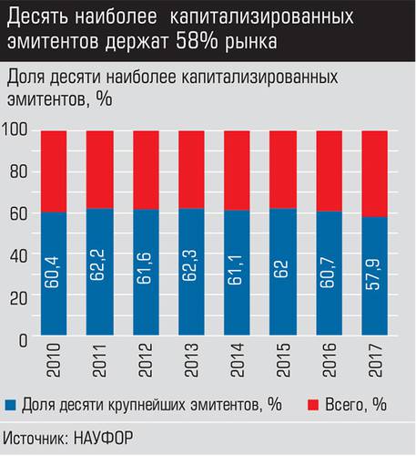 Десять наиболее капитализированных эмитентов держат 58% рынка 010_expert_ural_48-2.jpg