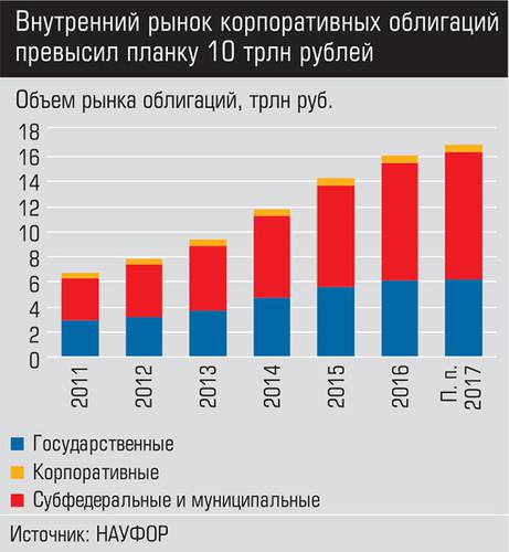Внутренний рынок корпоративных облигаций превысил планку 10 трлн рублей 010_expert_ural_48-3.jpg