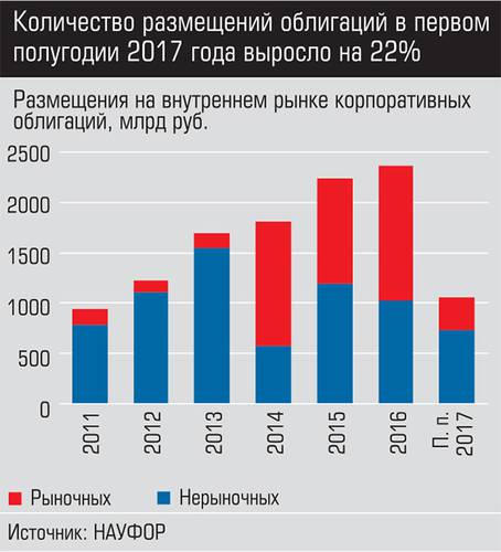 Количество размещений облигаций в первом полугодии 2017 года выросло на 22% 010_expert_ural_48-4.jpg