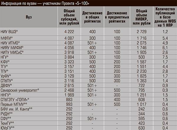Информация по вузам — участникам Проекта «5–100» * — участники Проекта «5–100» первой волны, ** — участники проекта второй волны 36-03.jpg Минобрнауки РФ