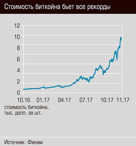 Стоимость биткойна бьет все рекорды 03-01.jpg