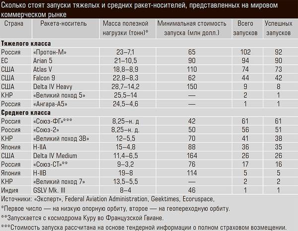 Сколько стоят запуски тяжелых и средних ракет-носителей, представленных на мировом коммерческом рынке 08-01.jpg 