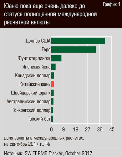 Юаню пока ещё очень далеко до статуса полноценной международной расчетной валюты 13-02.jpg 