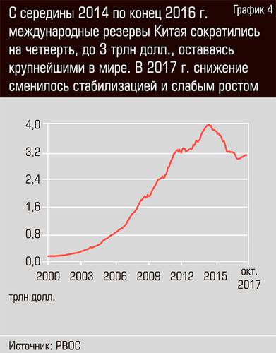 С середины 2014 по конец 2016 г. международные резервы Китая сократились на четверть, до 3 трлн долл., оставаясь крупнейшими в мире 13-05.jpg 