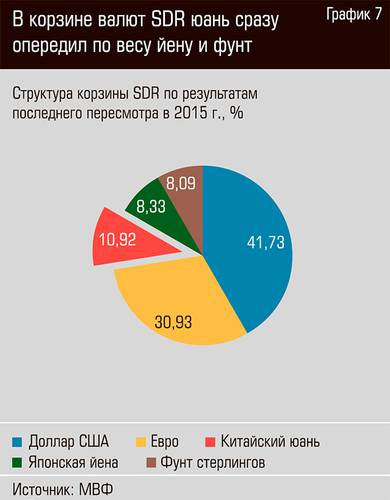 В корзине валют SDR юань сразу опередил по весу йену и фунт 13-10.jpg 
