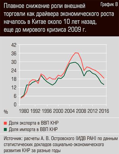 Плавное снижение роли внешней торговли как драйвера экономического роста началось в Китае около 10 лет назад, еще до мирового кризиса 2009 г. 13-11.jpg 