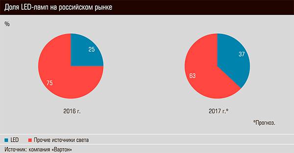 Доля LED-ламп на российском рынке 28-04.jpg