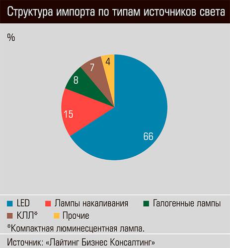 Структура импорта по типам источников света 28-05.jpg