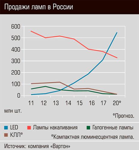 продажи ламп в России 28-06.jpg