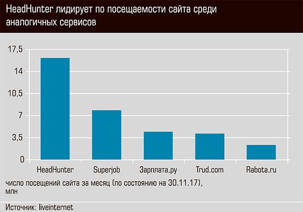 HeadHunter лидирует по посещаемости сайта среди аналогичных сервисов 32-02.jpg