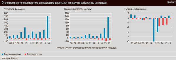 Отечественная теплоэнергетика за последние десять лет ни разу не выбиралась из минуса 36-02.jpg 