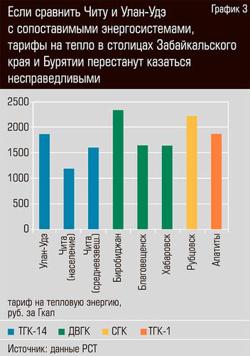 Если сравнить Читу и Улан-Удэ с сопоставимыми энергосистемами, тарифы на тепло в столицах Забайкальского края и Бурятии перестанут казаться несправедливыми  36-04.jpg 