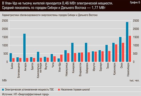 В Улан-Удэ на тысячу жителей приходится 0,46 Мвт электрической мощности. Средний показатель по городам Сибири и Дальнего востока - 1,77 МВт   36-07.jpg 