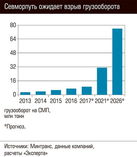 Севморпуть ожидает взрыв грузооборота  67-03.jpg 