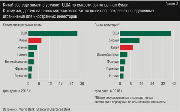 Китай все еще заметно уступает США по емкости рынка ценных бумаг tema2-1.jpg 