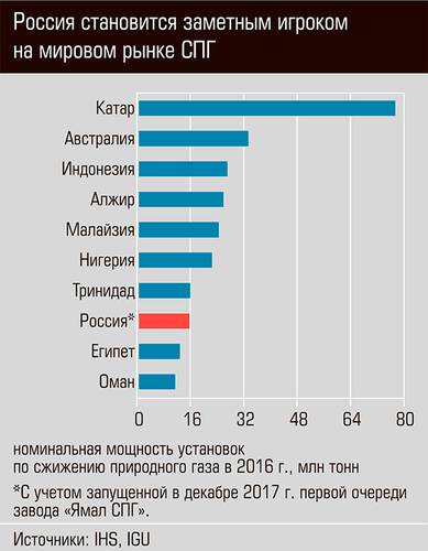 Россия становится заметным игроком на мировом рынке СПГ 03-02.jpg