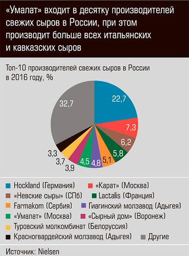 "Умалат" входит в десятку производителей свежих сыров в России, при этом производит больше всех итальянских и кавказских сыров 20-03.jpg