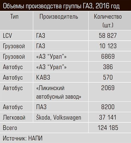 Объемы производства группы ГАЗ, 2016 год 28-03.jpg