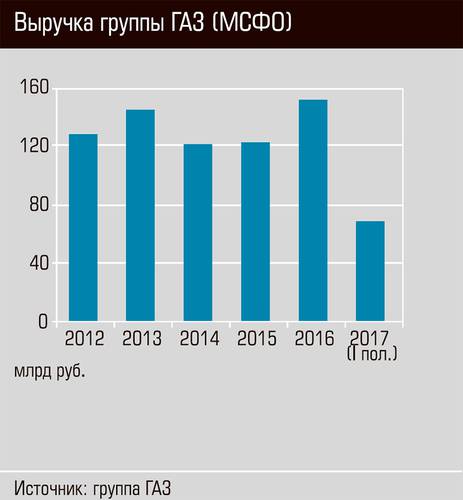Выручка группы ГАЗ (МСФО) 28-04.jpg