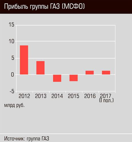 Прибыль группы ГАЗ (МСФО) 28-05.jpg