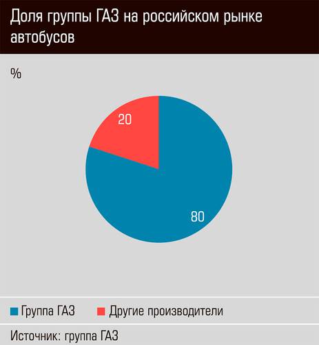 Доля группы ГАЗ на российском рынке автобусов 28-06.jpg
