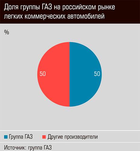 Доля группы ГАЗ на российском рынке легких коммерческих автомобилей 28-07.jpg