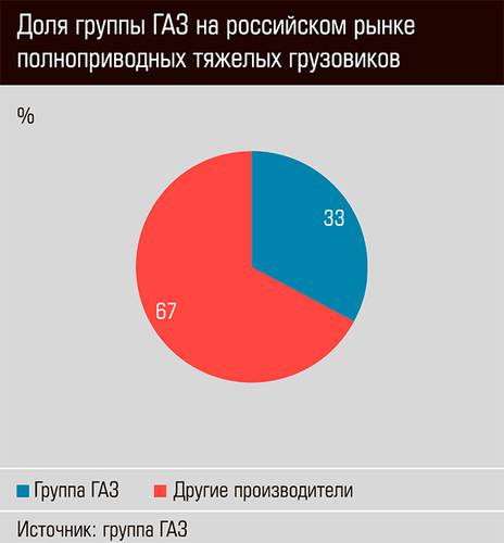 Доля группы ГАЗ на российском рынке полноприводных тяжелых грузовиков 28-08.jpg