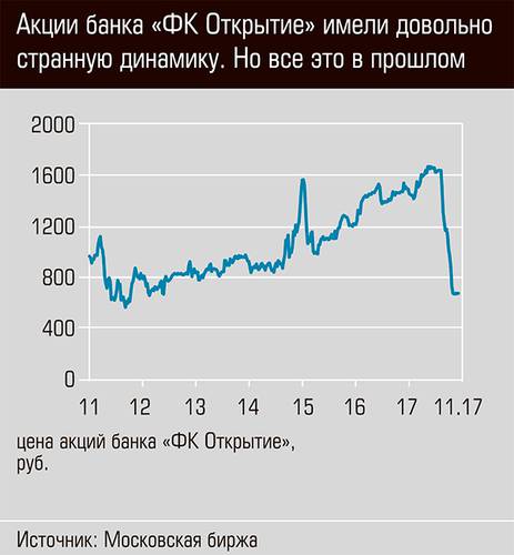 Акции банка "ФК Открытие" имели довольно странную динамику. Но это все в прошлом 36-02.jpg