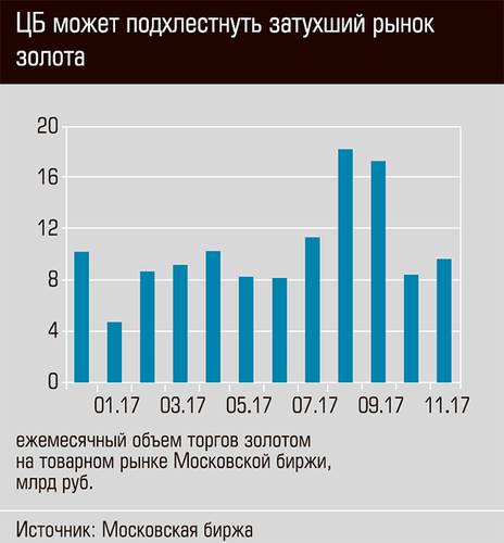 ЦБ может подхлестнуть затухший рынок золота 39-02.jpg