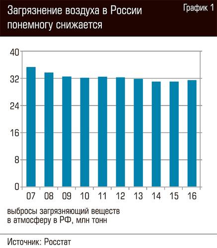 Загрязнение воздуха в России понемногу снижается 66-02.jpg