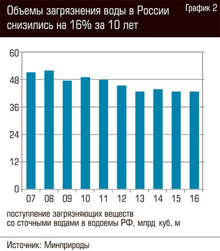 Объемы загрязнения воды в России снизились на 16% за 10 лет 66-03.jpg