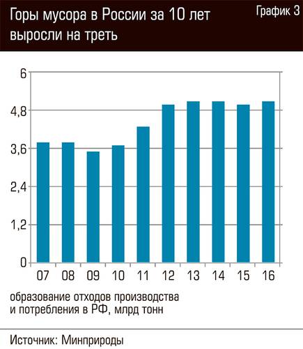 Горы мусора в России за 10 лет выросли на треть 66-04.jpg