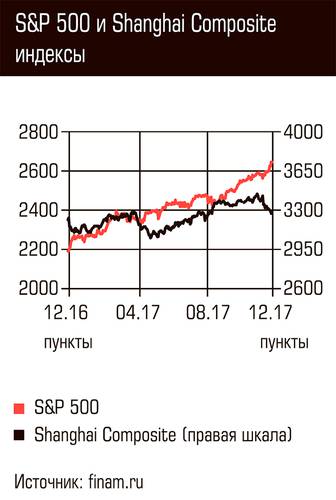 S&P 500 и Shanghai Composite индексы 78-02.jpg 