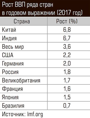 Рост ВВП ряда стран в годовом выражении (2017 год) 79-01.jpg 