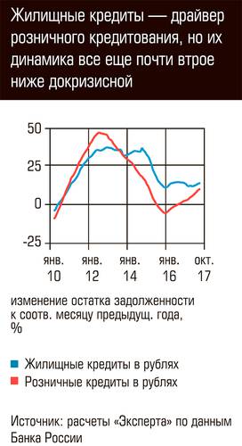 Жилищные кредиты - драйвер розничного кредитования, но их динамика все еще почти втрое ниже докризисной 80-02.jpg